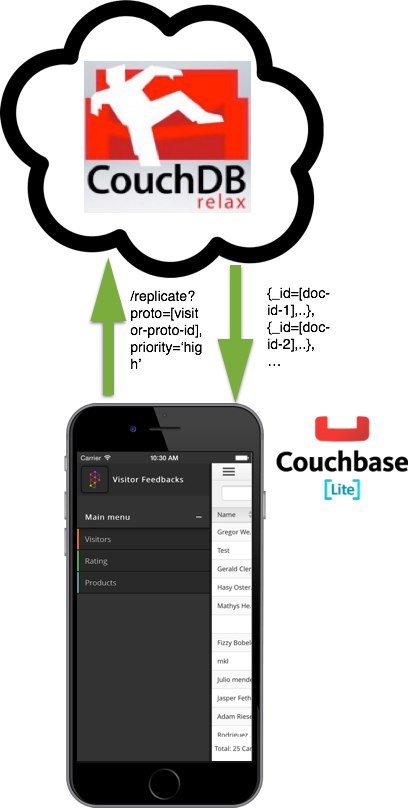 Filtered Replication in CouchDB allows prioritizing which data to sync - ideal for low bandwidth and/or storage resources