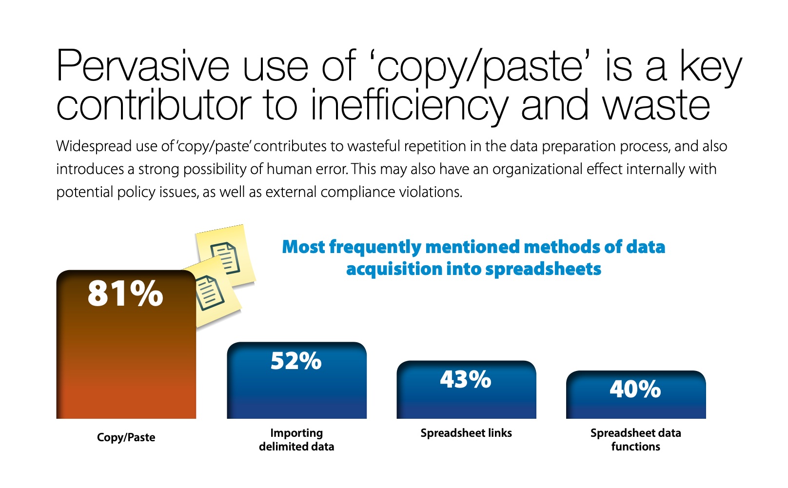 Die weit verbreitete Verwendung von Copy-and-Paste ist ein Hauptgrund für Ineffizienz und Verschwendung